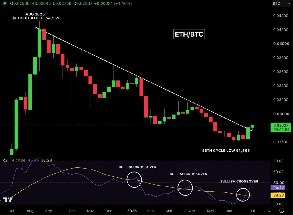 Ethereum vs Bitcoin koers