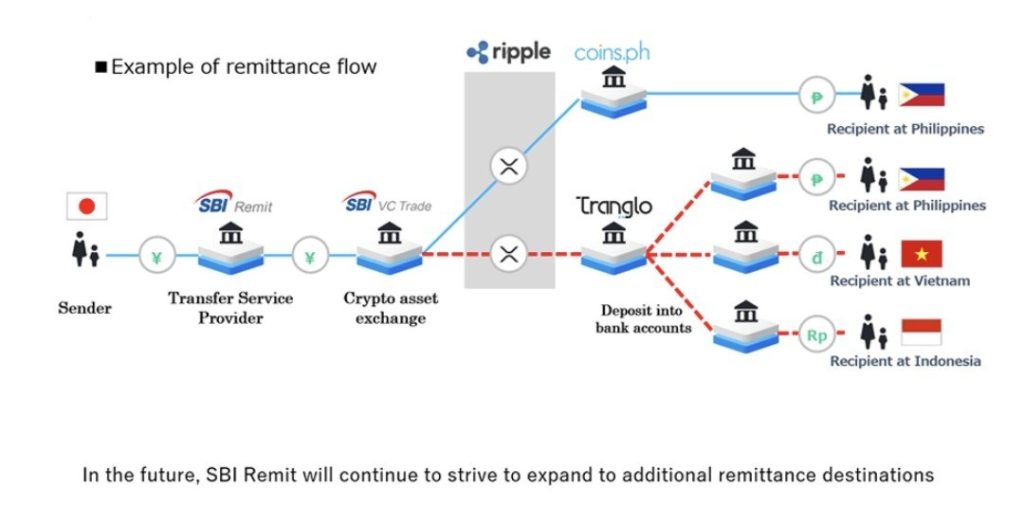 XRP SBI proces in APAC