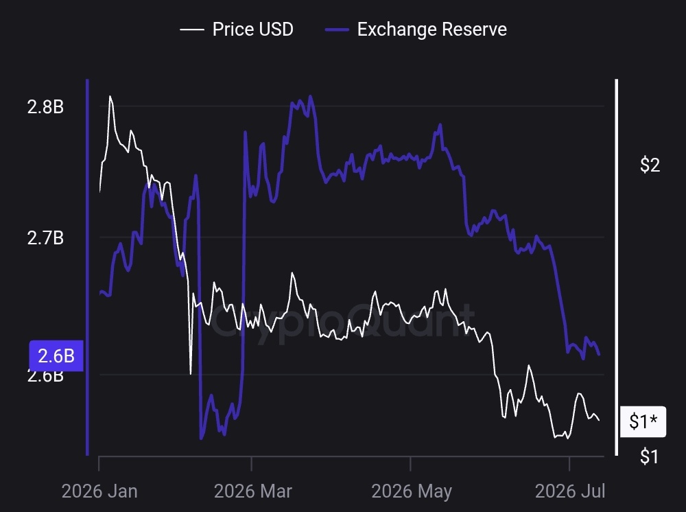 XRP reserves op crypto exchanges