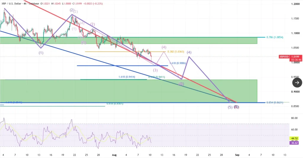 XRP crash naar $0,87