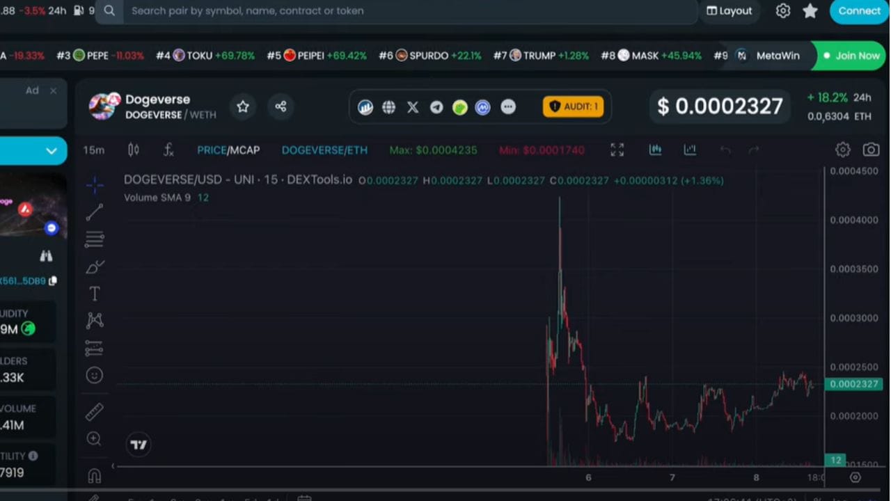DOGEVERSE +400% e Riassestamento! Ma questa potrebbe essere la prossima che esplode!