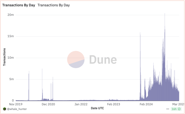 Fonte: Dune