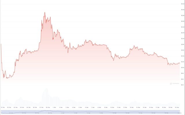 Fonte: CoinGecko