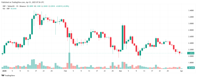 Grafico del prezzo di XRP. Fonte: TradingView