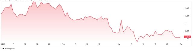 Grafico YTD della capitalizzazione totale del mercato delle criptovalute. Fonte: TradingView