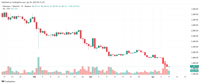 Grafico ETH - Fonte TradingView
