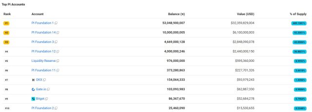 Distribuzione dei Token Pi
