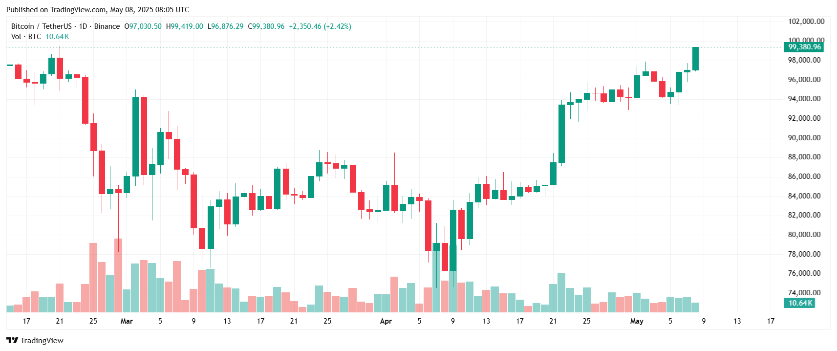 Bitcoin