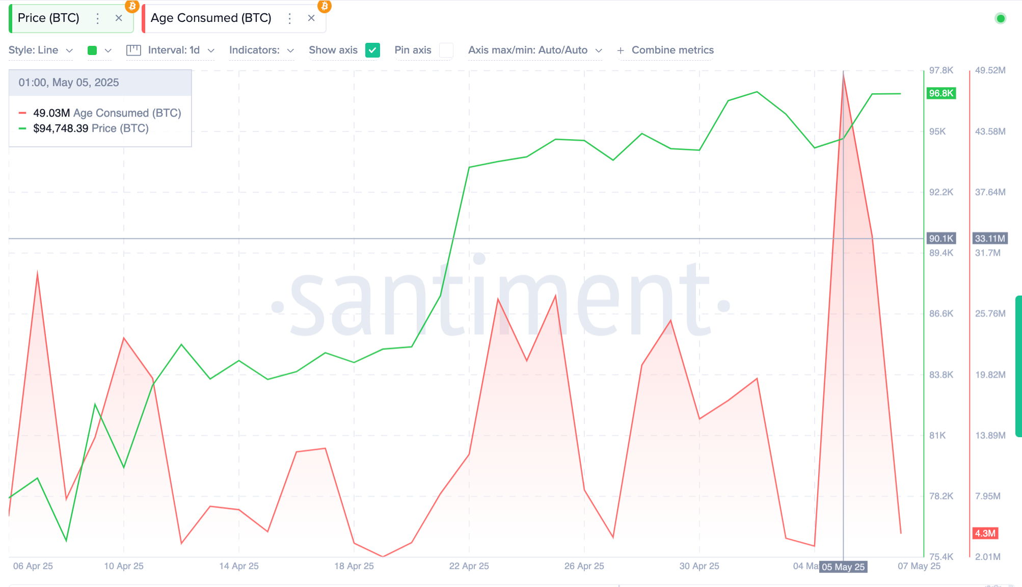 Age Consumed di BTC - Fonte Santiment