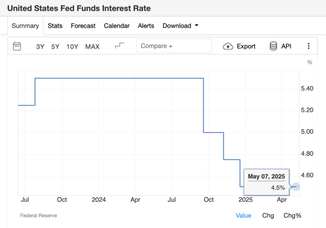 Andamento tassi di interesse USA - Fonte Federal Reserve