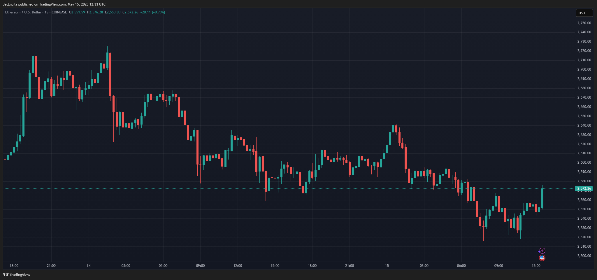 Grafico dei prezzi di ETH - Fonte TradingView