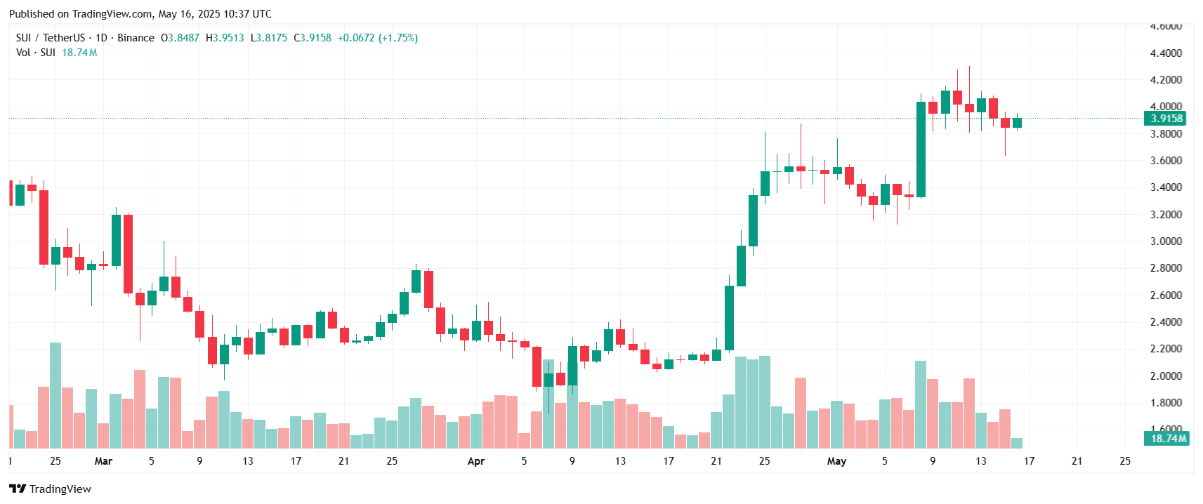 Grafico dei prezzi di SUI - Fonte TradingView