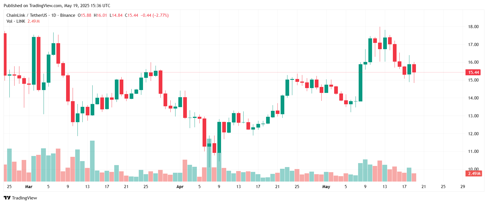 Grafico dei prezzi di LINK - Fonte TradingView