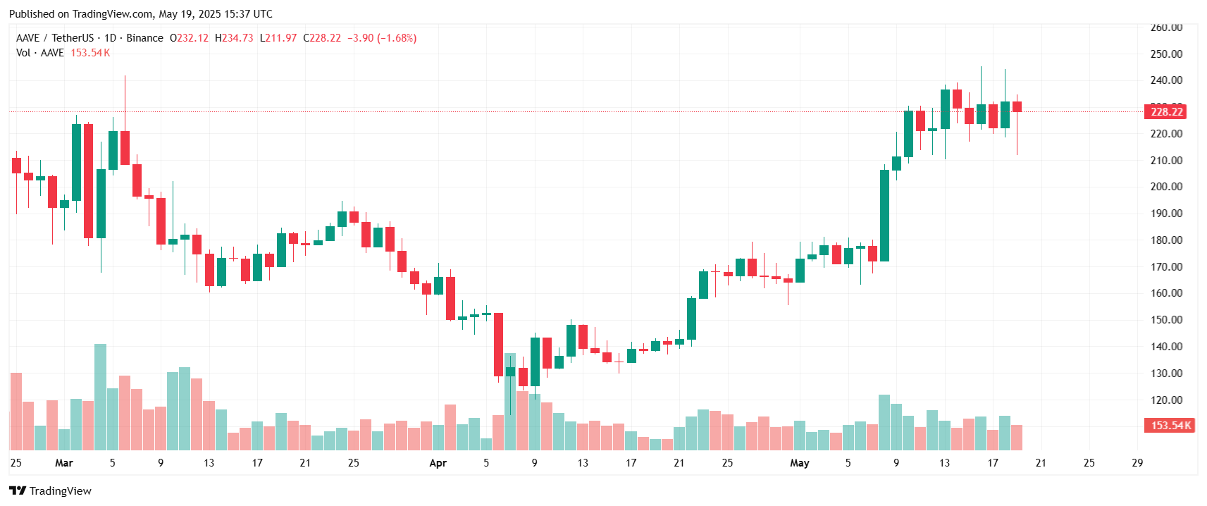 Grafico dei prezzi di AAVE - Fonte TradingView