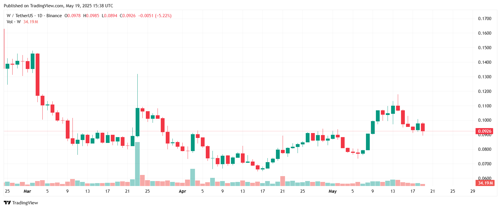 Grafico dei prezzi di Wormhole - Fonte TradingView