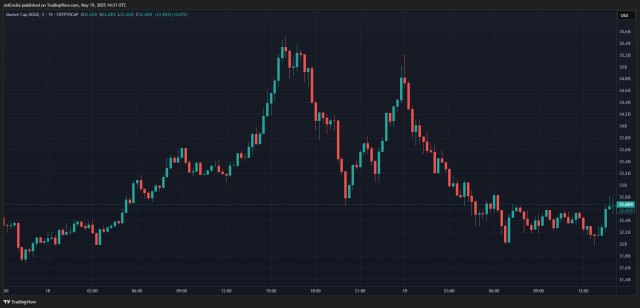 Andamento market cap di DOGE - Fonte TradingView