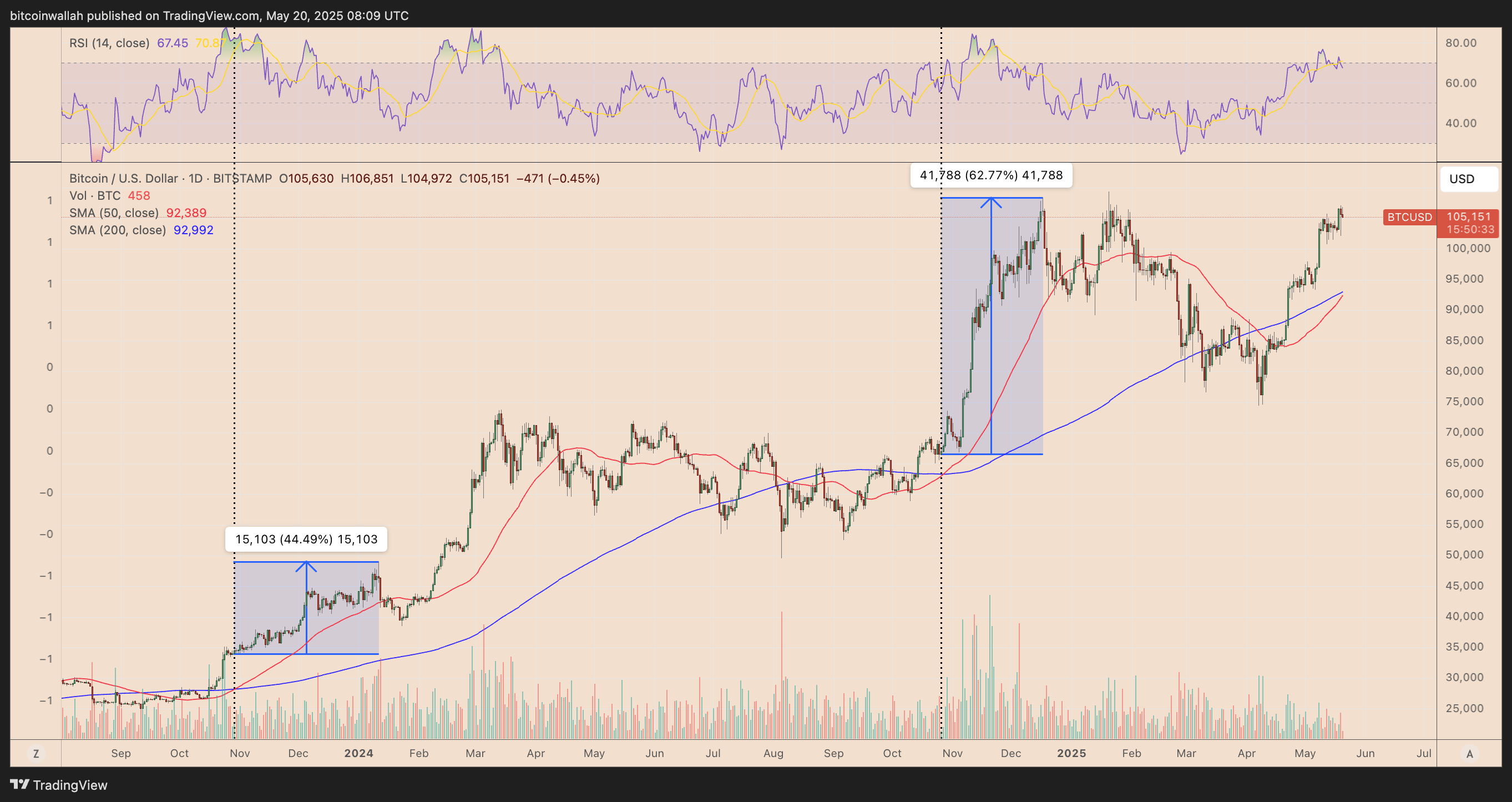 Grafico Bitcoin - Fonte TradingView