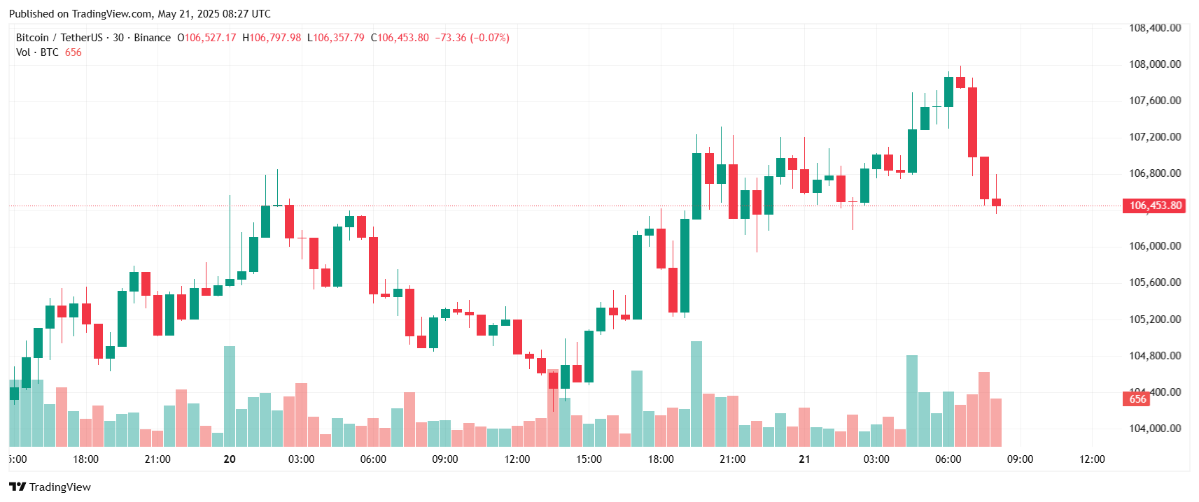 Grafico Bitcoin - Fonte TradingView