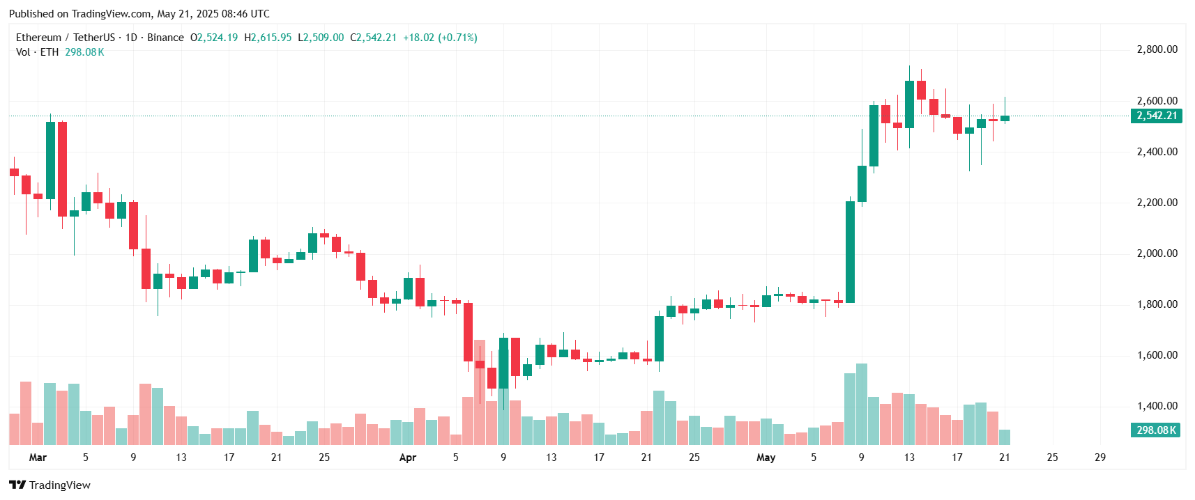Fonte TradingView
