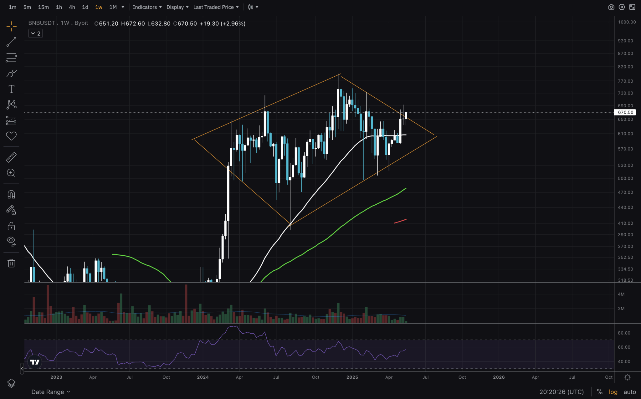 Fonte TradingView