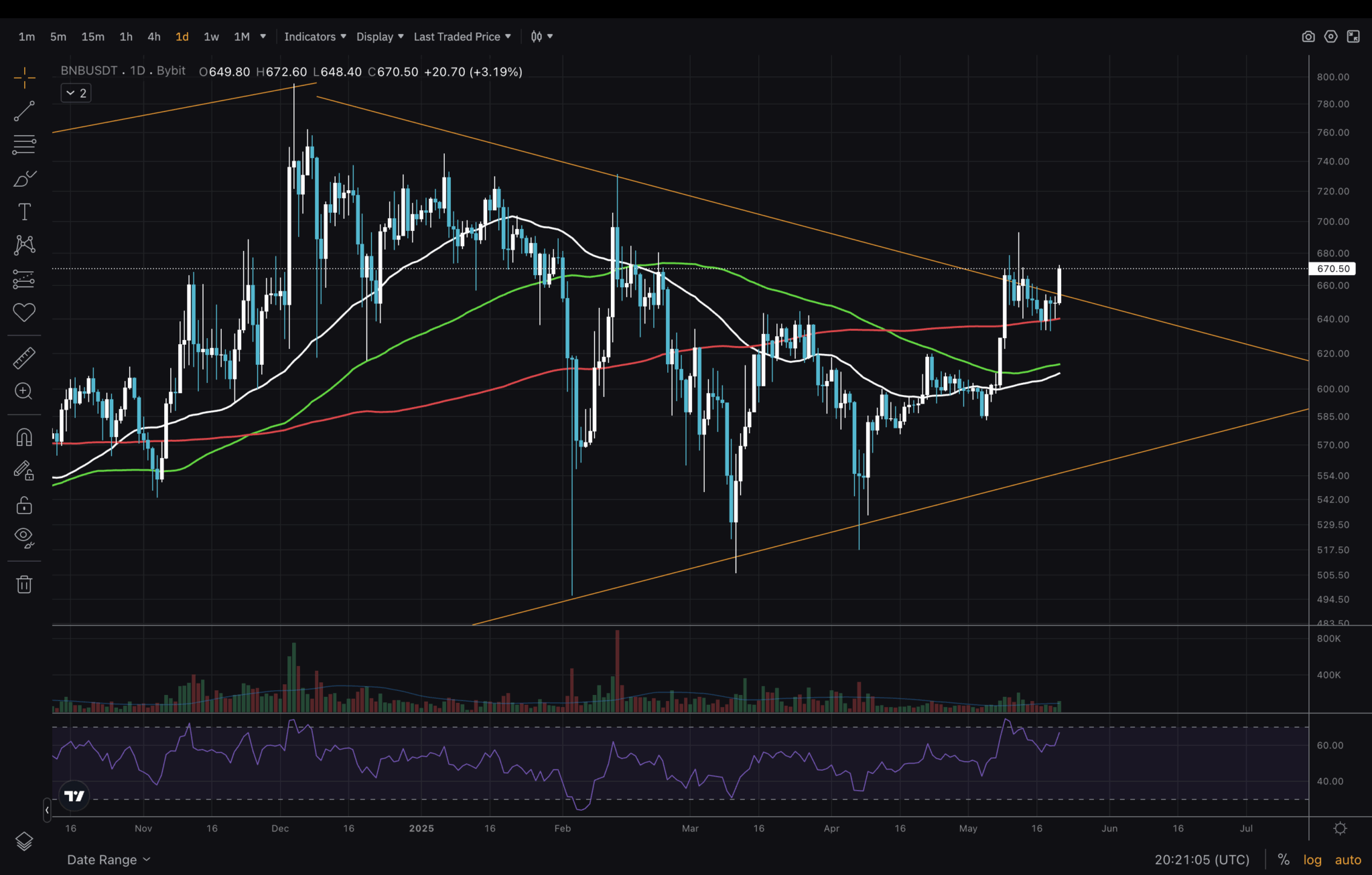 Fonte TradingView