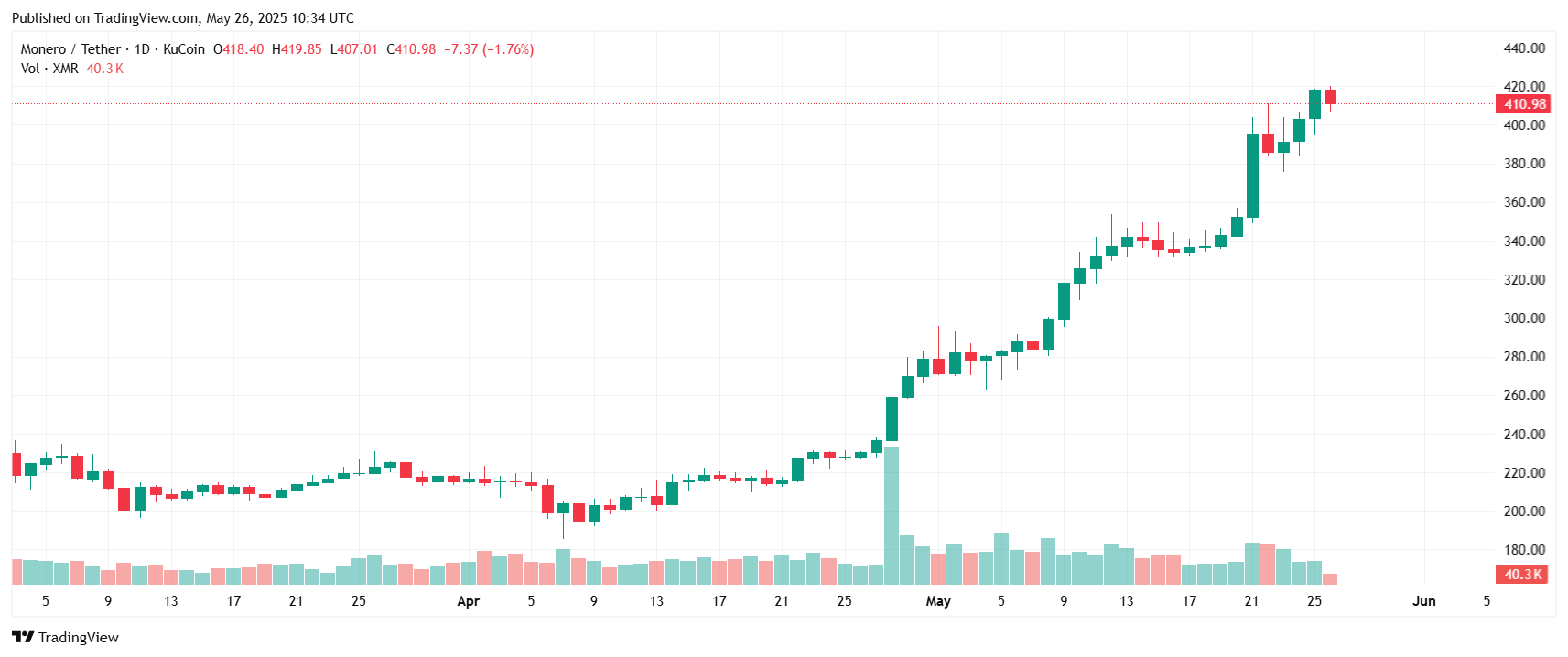 Fonte TradingView