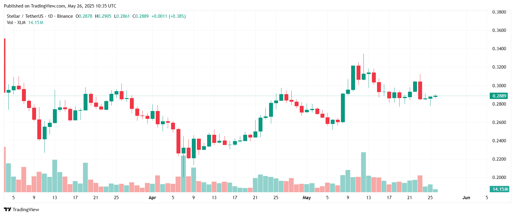Fonte TradingView