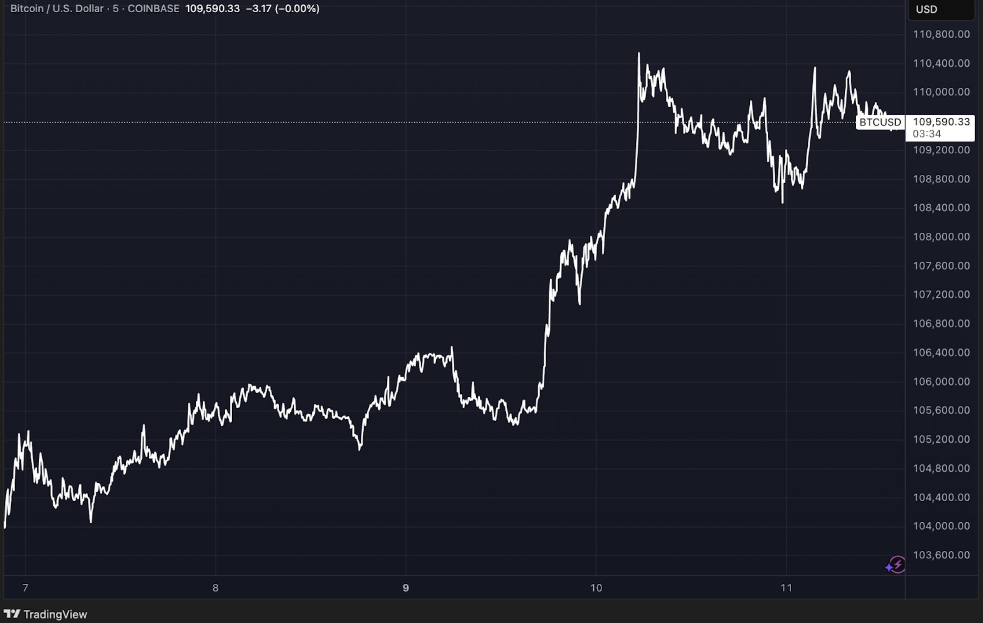 BTC