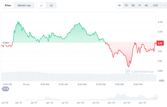 Fonte CoinMarketCap