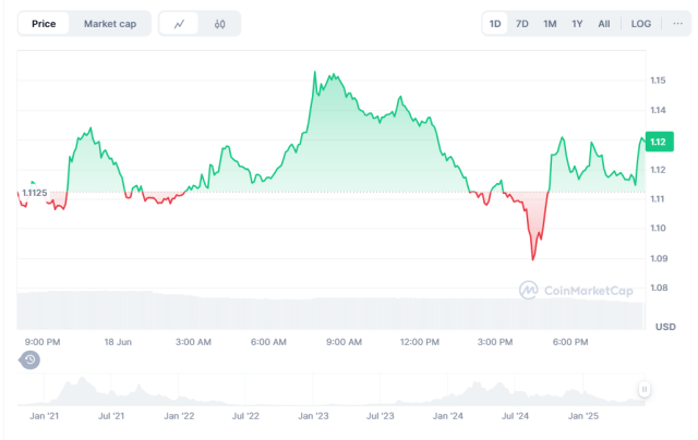 Fonte CoinMarketCap