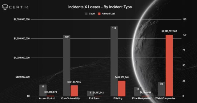 Fonte: CertiK; Aumentano gli attacchi crypto per wallet violati