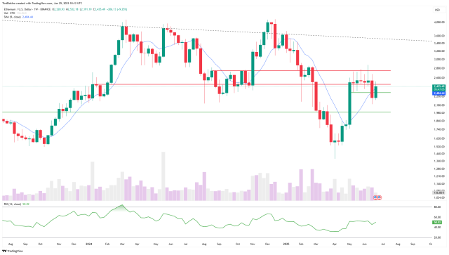 Ethereum – grafico dei prezzi settimanali