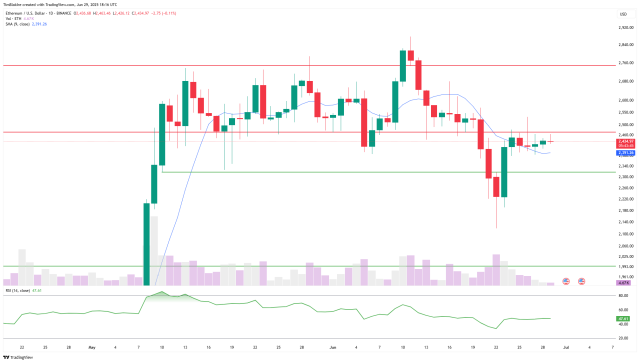 Ethereum – grafico giornaliero