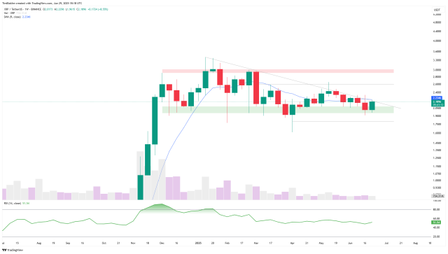Ripple – grafico dei prezzi settimanali