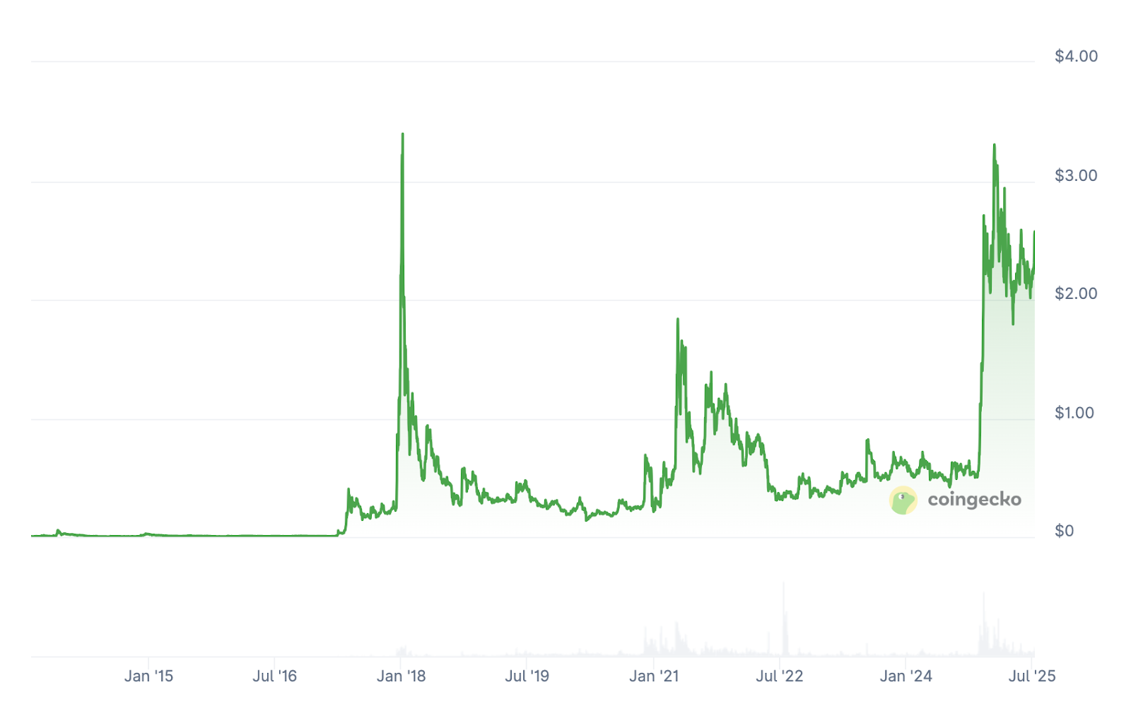 XRP