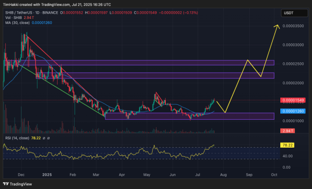 Fonte TradingView