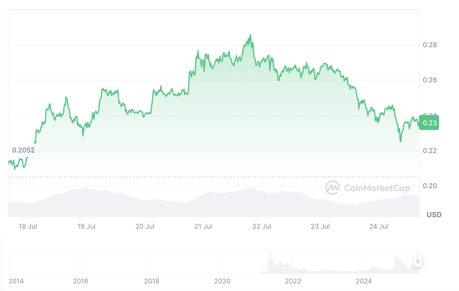 Dogecoin