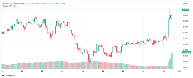 Fonte TradingView