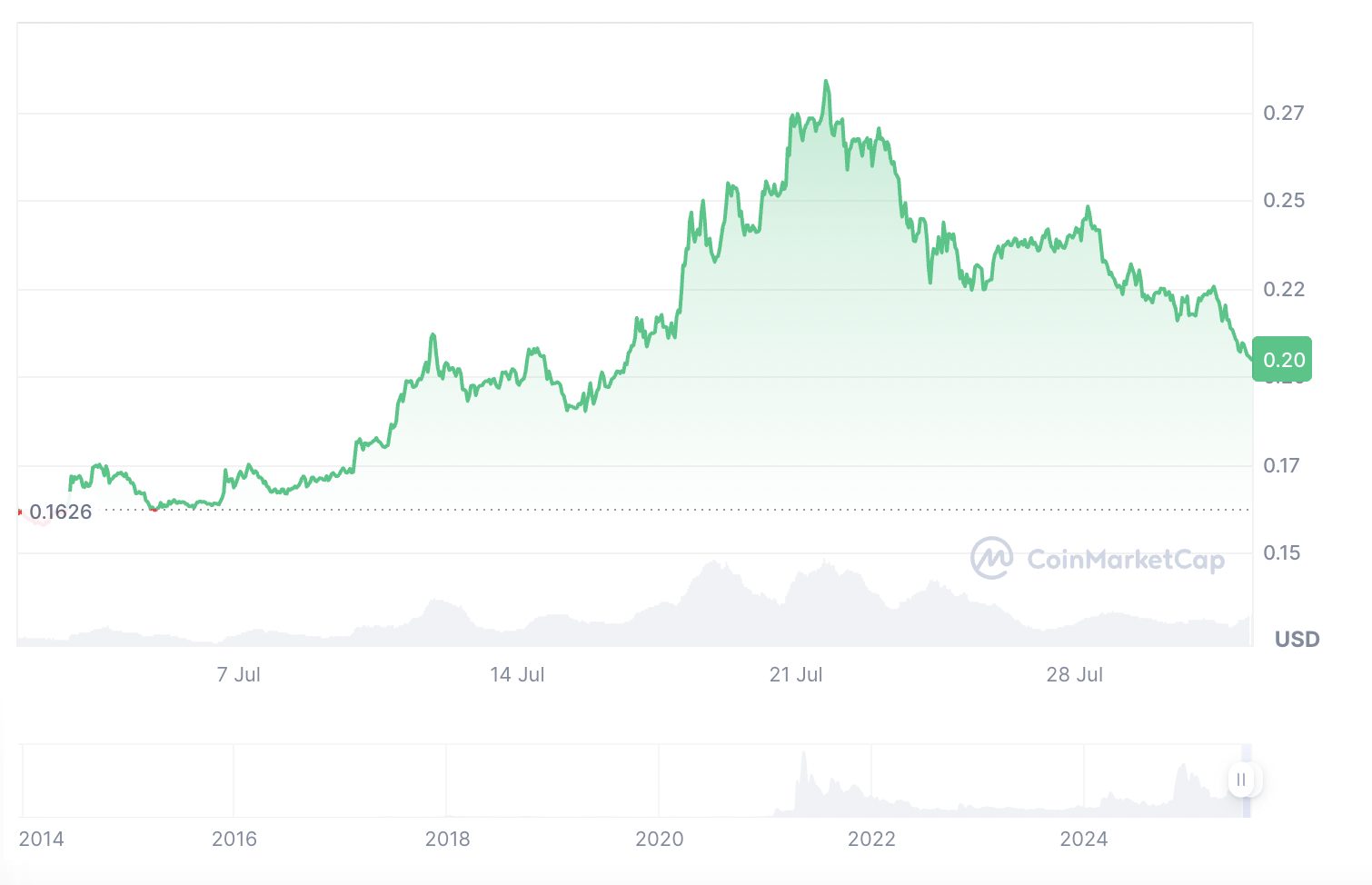 XRP