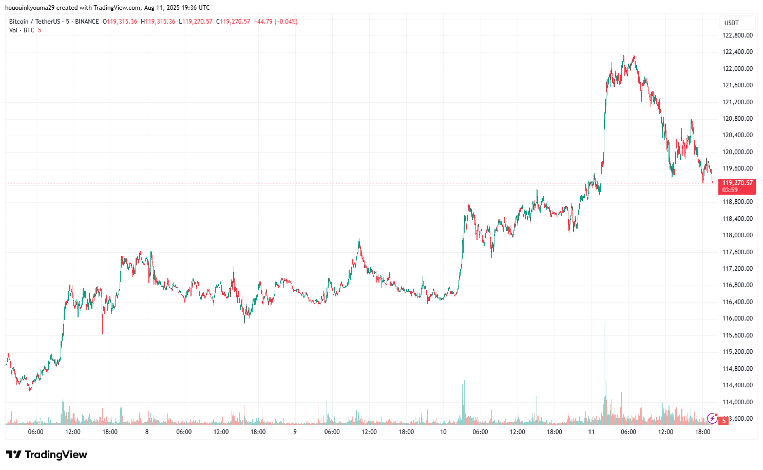 Bitcoin