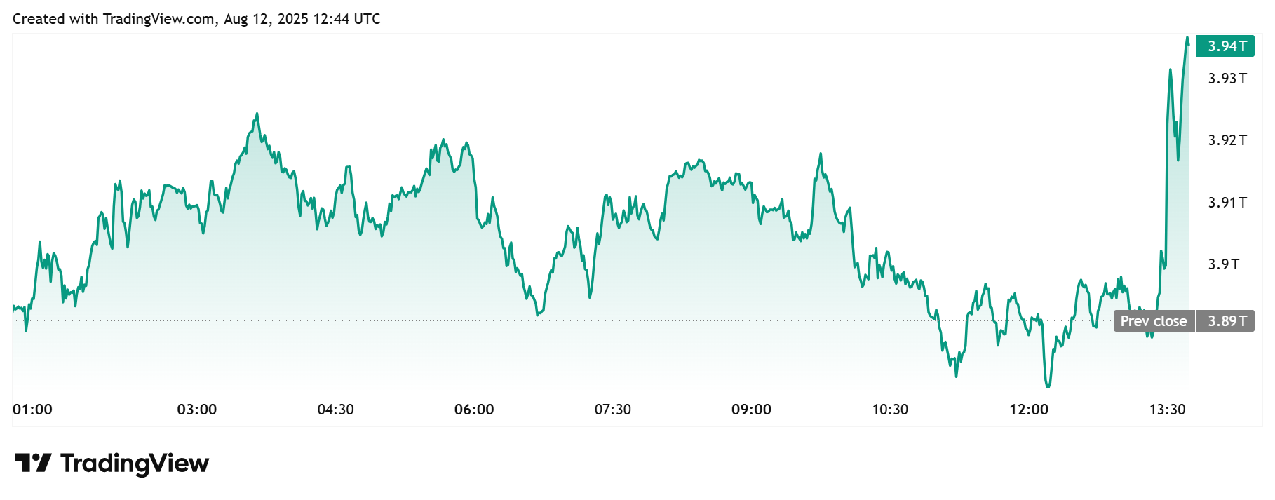 Il mercato crypto vola dopo la pubblicazione dei dati sul CPI USA