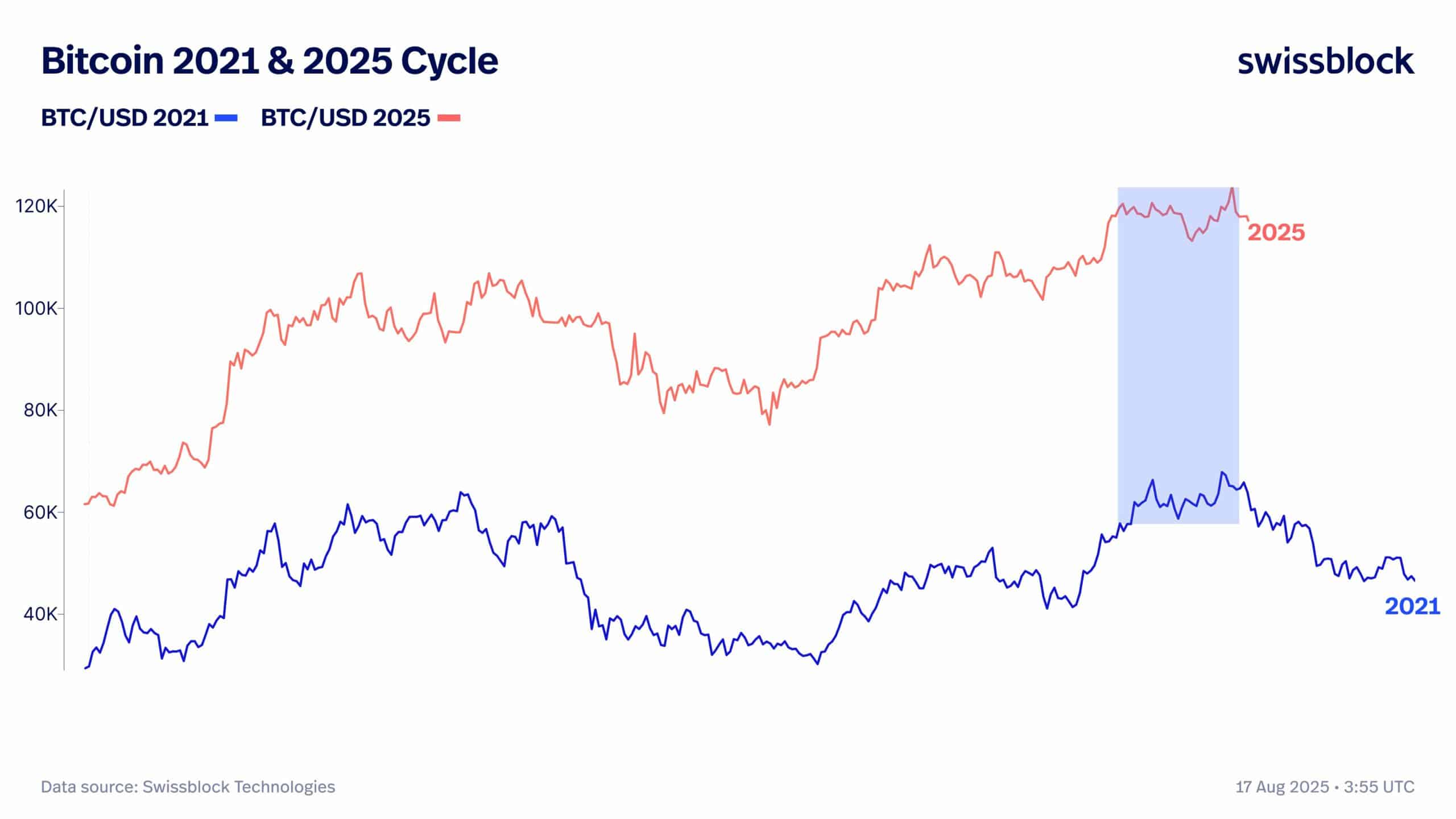 Bitcoin scende del 7% ma gli analisti prevedono un rimbalzo