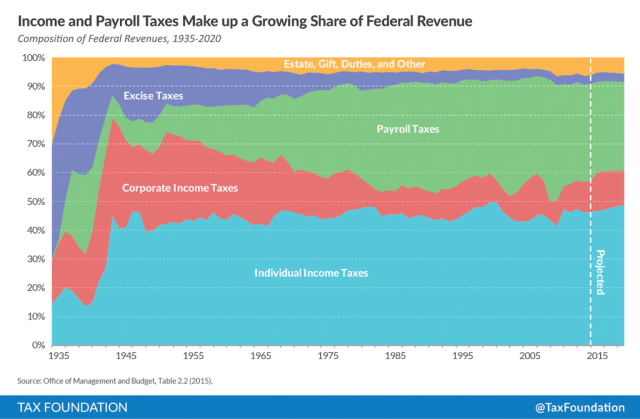 Fonte Tax Foundation