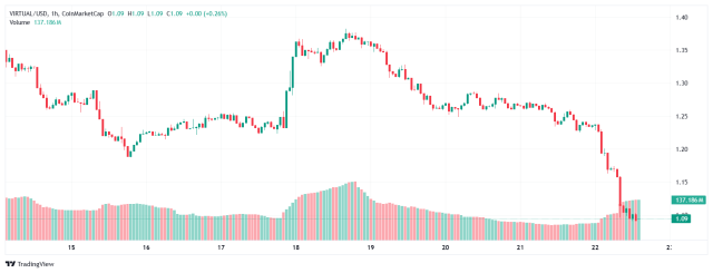 Fonte TradingView - VIRTUAL è una delle criptovalute con maggiore rialzo