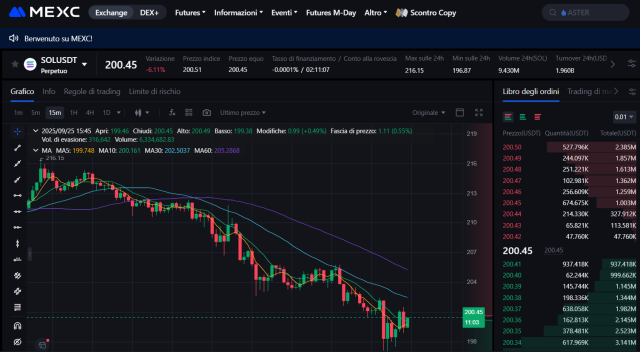 MEXC è il miglior exchange di futures di Solana
