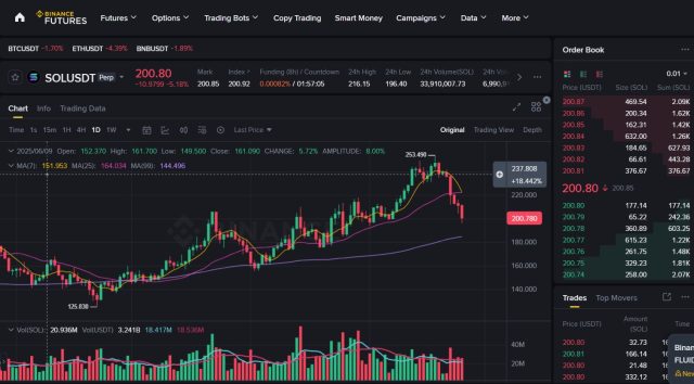 Binance è un exchange di futures di SOL molto apprezzato
