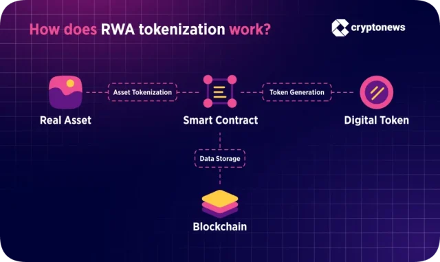 Come funziona la tokenizzazione degli asset RWA