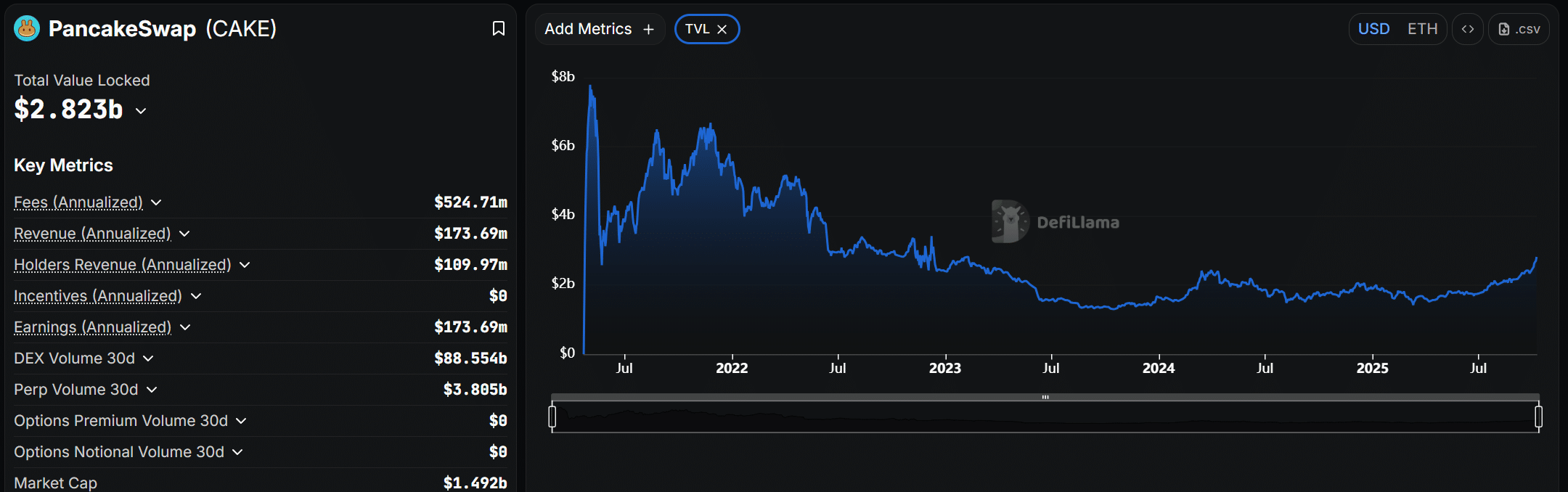 Total Value Locked di PancakeSwap in crescita