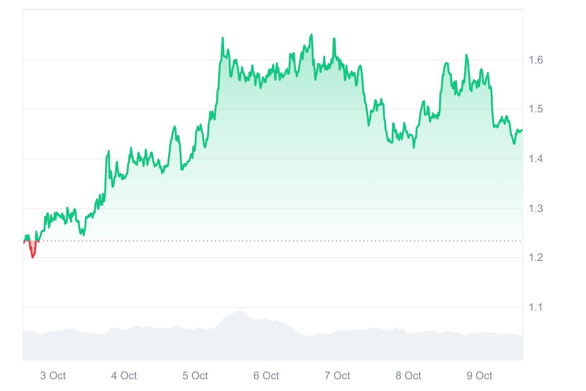 La meme coin SPX6900 segna un forte rialzo