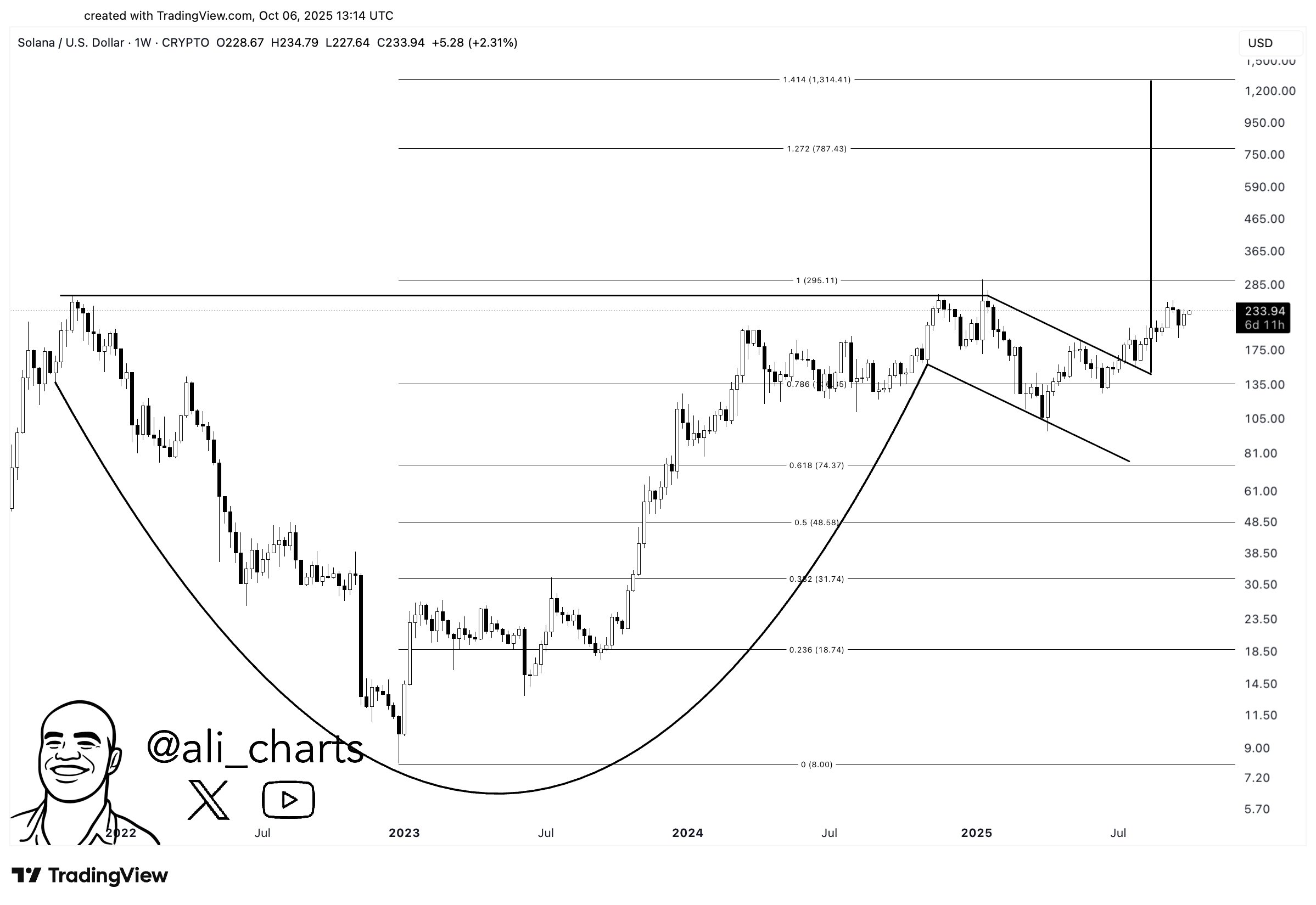 Analisi dell'andamento di Solana